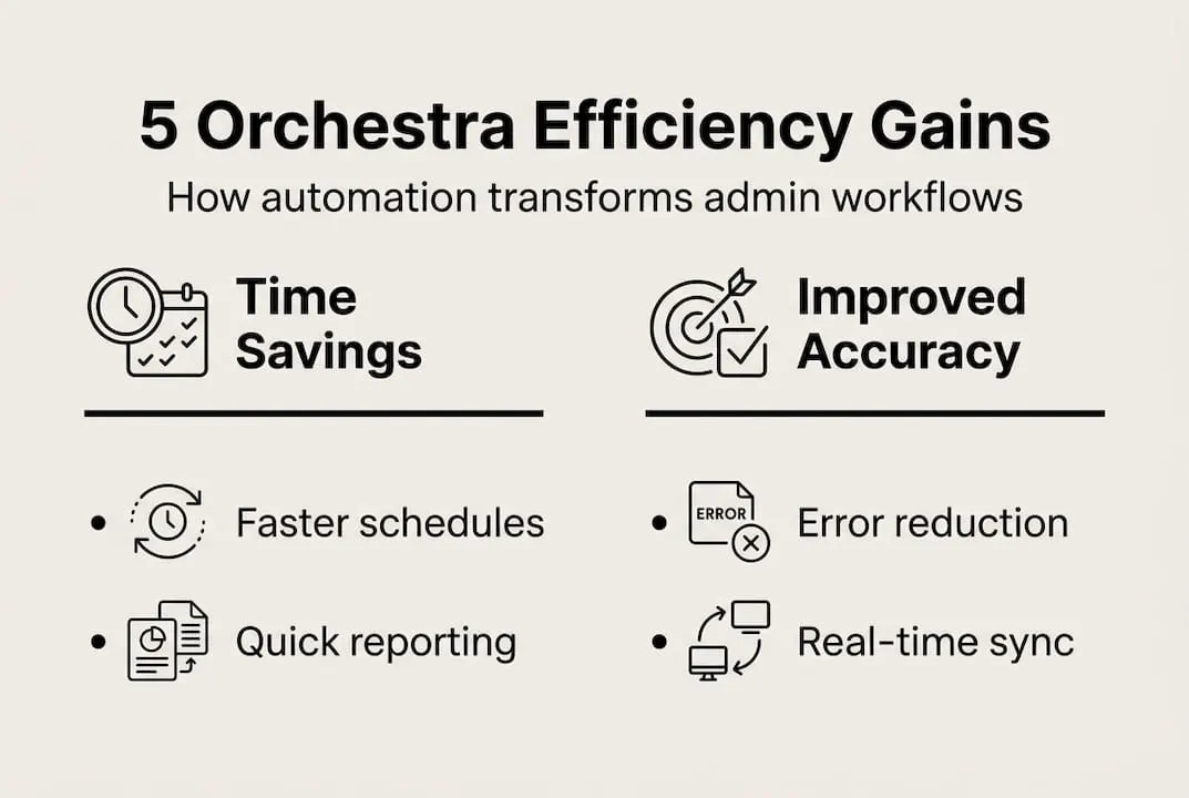 Infographie des cinq gains d’efficacité de l’automatisation pour un orchestre