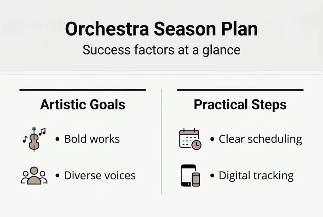 Infographie des fondamentaux de la planification d’une saison d’orchestre