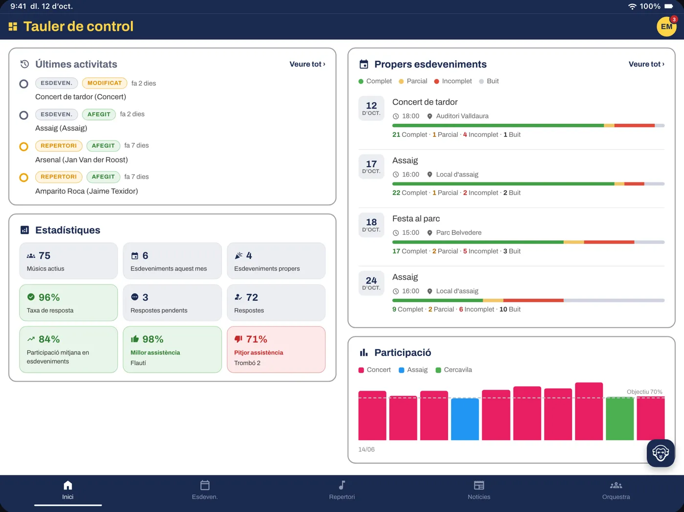 Tauler de control del director: estadístiques, propers esdeveniments amb la cobertura per secció, gràfic d'assistència