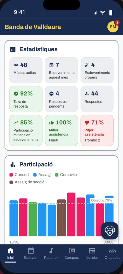 Estadístiques de la temporada: taxa de resposta, assistència mitjana, gràfic d'assistència