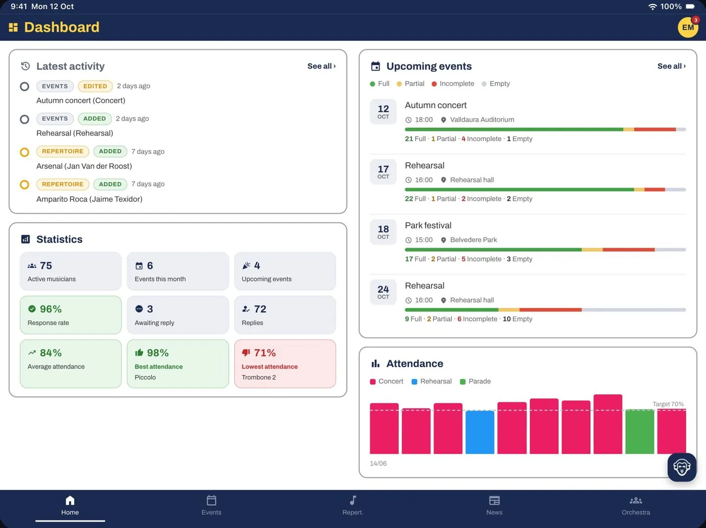 Director dashboard: statistics, upcoming events with section coverage, attendance chart