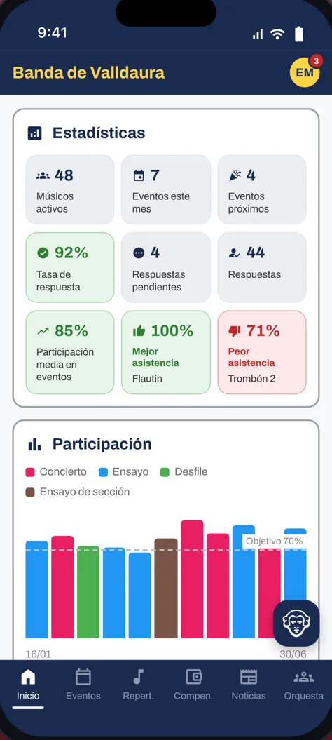 Estadísticas de la temporada: tasa de respuesta, asistencia media y gráfico de asistencia