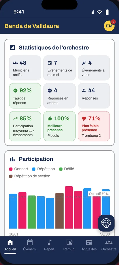 Statistiques de la saison : taux de réponse, présence moyenne, graphique des présences