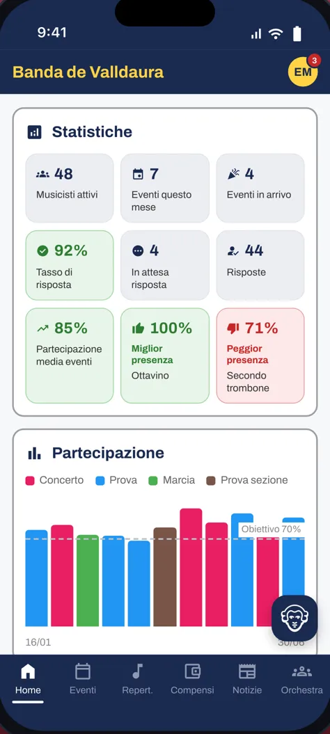 Statistiche della stagione: tasso di risposta, presenza media, grafico delle presenze