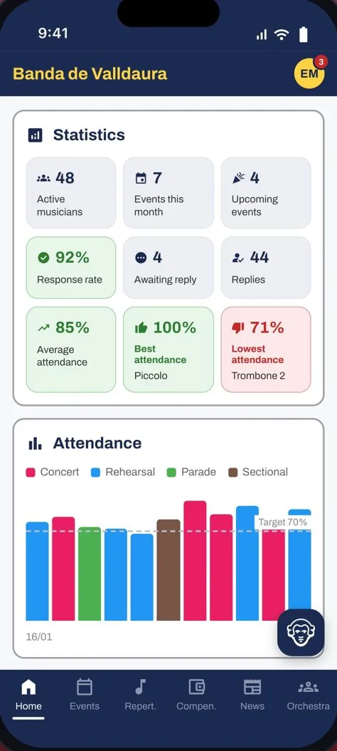 Season statistics: response rate, average attendance, attendance chart